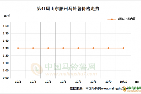 低溫造成馬鈴薯凍害，會否影響后市？ ()