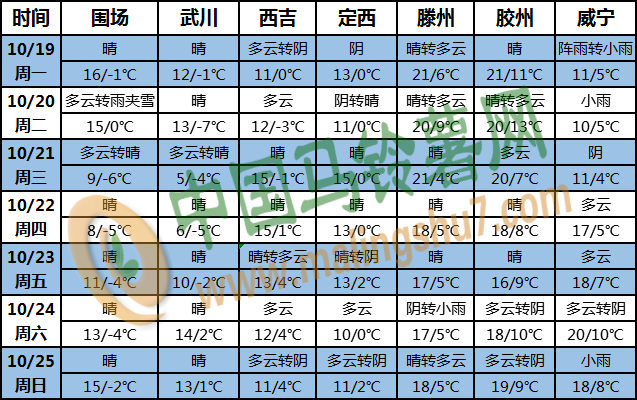 土豆天氣