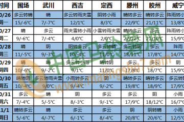 南海及海南島多風(fēng)雨天氣 北方地區(qū)冷空氣活動頻繁 ()