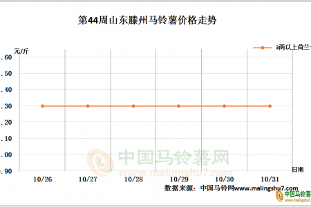 薯市需求一般 后續(xù)價往何方 ()