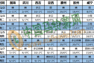 全國氣溫偏高降水偏少 南海多風(fēng)雨天氣 ()