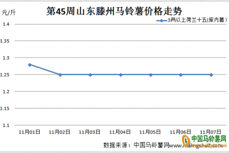 薯市行情清淡 后市是否可期？ ()