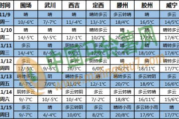 全國大部地區(qū)氣溫明顯偏高 南海多風(fēng)雨天氣 ()