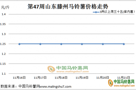 薯市行情弱穩(wěn) 整體走貨不多 ()