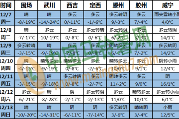 全國大部氣溫偏低 西南地區(qū)東部多陰雨天氣 ()