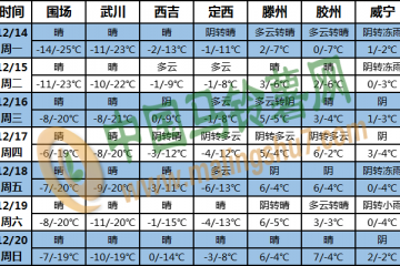 全國大部地區(qū)氣溫偏低 西南地區(qū)東部多陰雨 ()