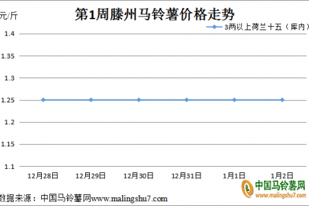 市場需求不熱 薯價如何發(fā)展？ ()