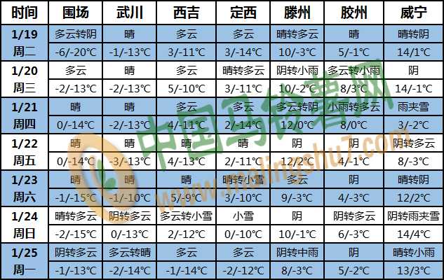 土豆天氣