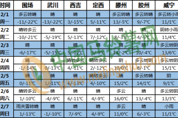 全國大部氣溫持續(xù)偏高 江南華南多降水 ()