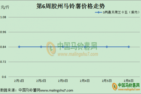 小年前后 薯市冷清依舊 ()