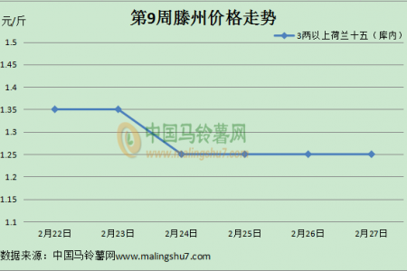 需求提振不足 薯價(jià)顯弱 ()