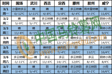 北方氣溫多變 南方多降雨 ()