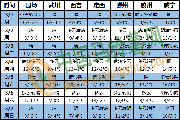 土豆天氣