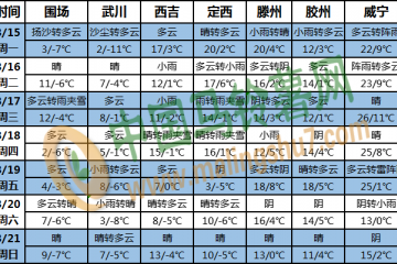 中東氣溫起伏大 南方多陰雨 ()