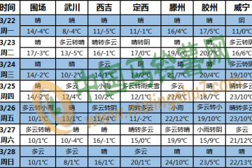 全國大部分地區(qū)氣溫偏高 ()