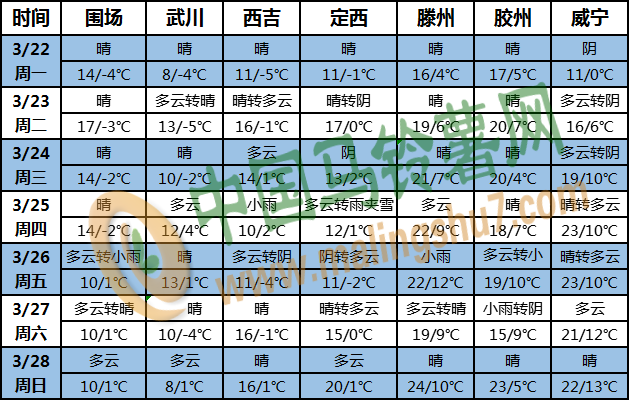 土豆天氣