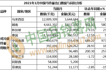 2021年1月馬鈴薯出口數(shù)據(jù)分析 ()