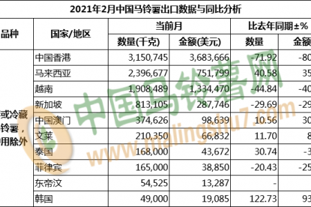 2021年2月馬鈴薯出口數(shù)據(jù)分析 ()