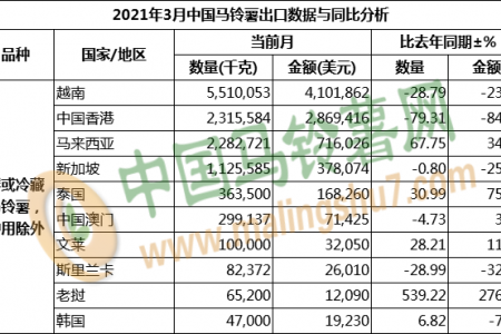 2021年3月馬鈴薯出口數(shù)據(jù)分析 ()