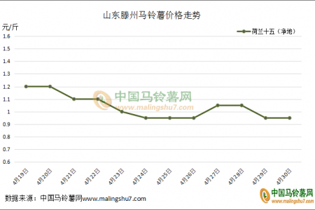 新薯上量 價(jià)格如何？ ()