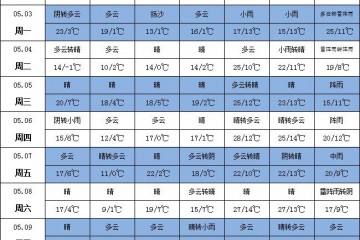 北方降溫 南方有雨 ()