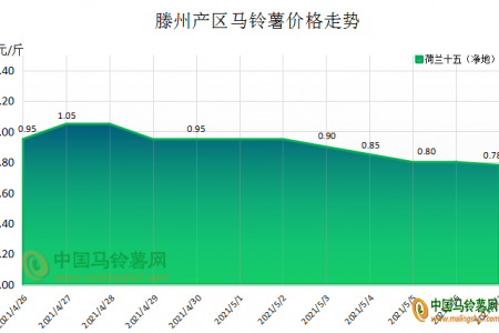 需求提振不足 薯價(jià)弱勢依舊 ()