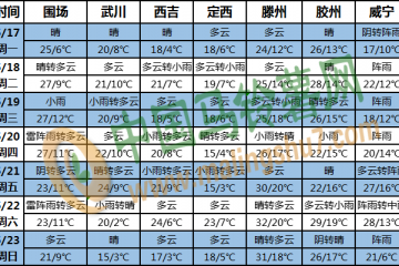 南方多降雨過程 局地有強對流天氣 ()