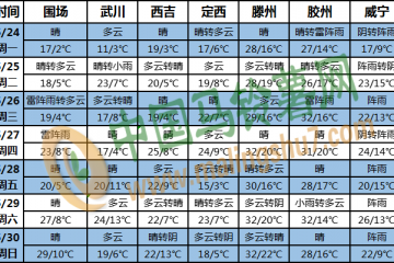 江南多強降水 華北多大風(fēng)天氣 ()