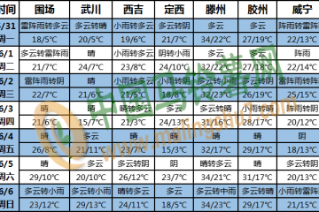 華北東北有雷暴大風(fēng) 江南南部華南等地多降雨 ()