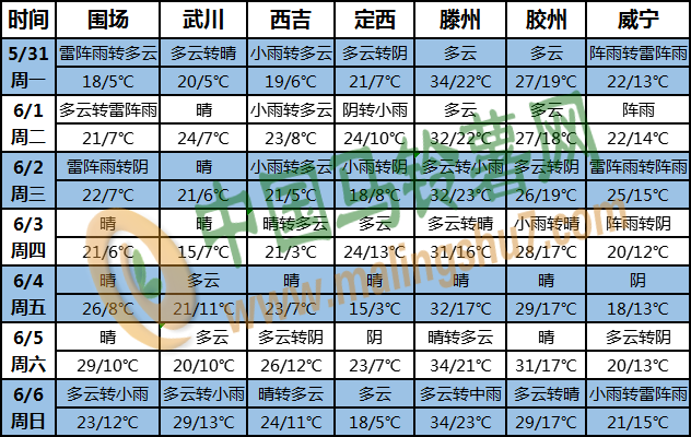 土豆天氣