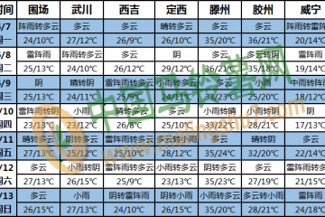 江漢南部江南有較強降雨 華北南部黃淮有高溫天氣 ()