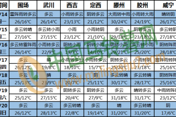 主雨帶南北擺幅大 北方地區(qū)有降水 ()