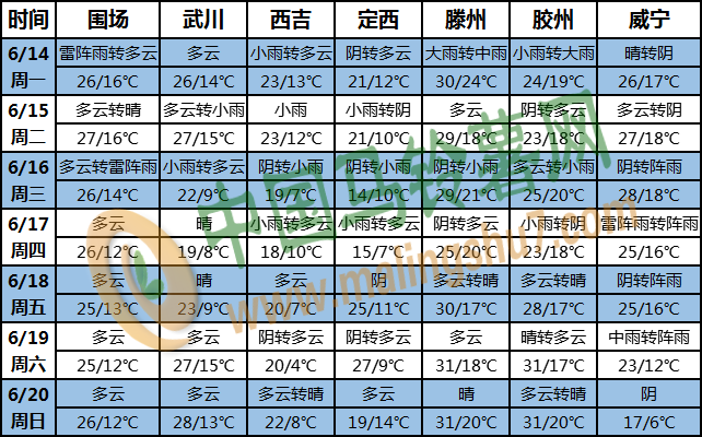 土豆天氣