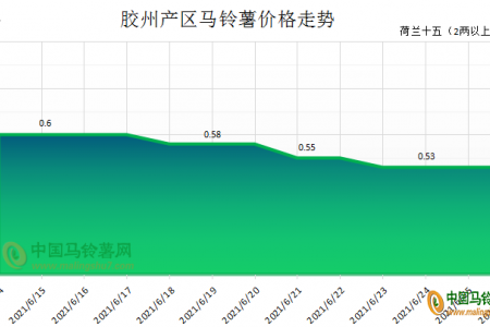 購銷不溫不火 薯價(jià)小幅慢落 ()