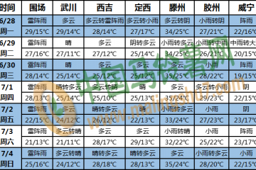 長江中下游地區(qū)有強降雨 ()