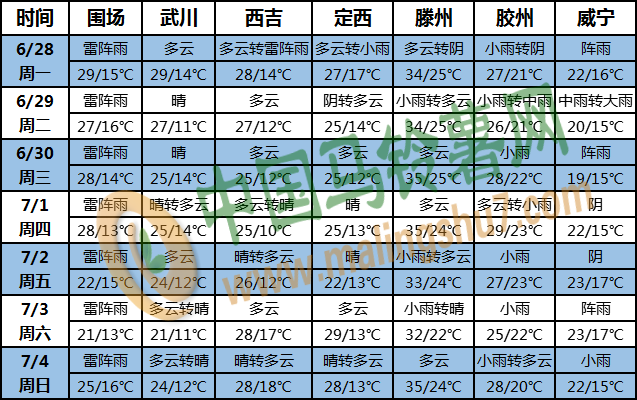 土豆天氣