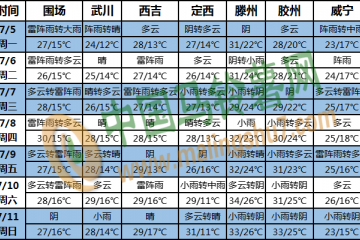 四川盆地漢水流域多降雨 華北東北多陣雨 ()