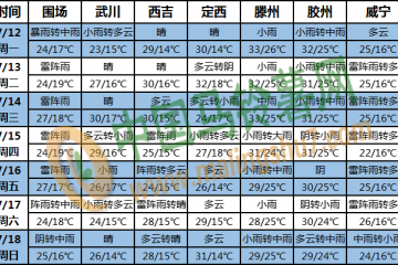 四川盆地至華北有較強降水 ()