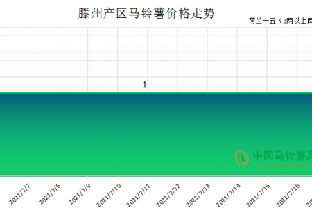 產(chǎn)地降雨 薯市降溫 ()