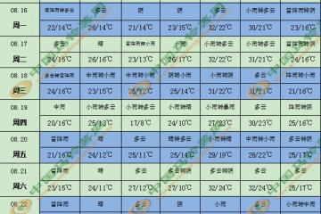 四川盆地和華北東北等地仍多雨 ()