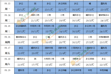 華西秋雨 臺風(fēng)影響浙滬蘇皖 ()