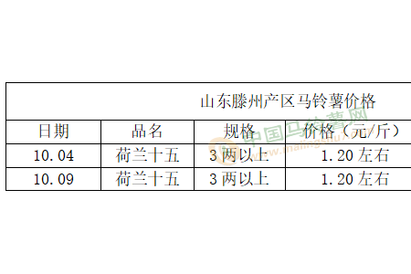 買家需求增多 薯價(jià)小幅上漲 ()