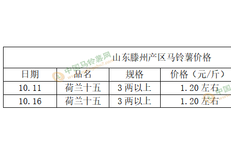 貨主低價(jià)不賣 庫薯價(jià)格偏硬 ()