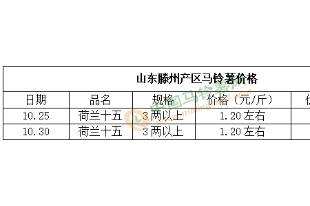 走貨或?qū)⒎啪?薯價何去何從？ ()