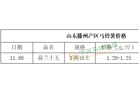 雙重因素影響 薯價穩(wěn)中有漲 ()