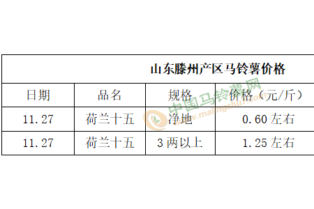 需求不濟(jì) 薯價下滑 ()