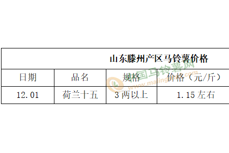 利空大于利好 薯市或?qū)⒗^續(xù)下行？ ()