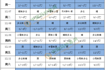 大部地區(qū)氣溫偏高 江南華南等地降水偏少 ()