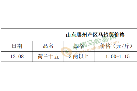 薯市行情不佳 價格繼續(xù)慢落 ()