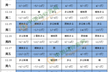 中東部地區(qū)氣溫偏高 南方有陰雨過程 ()